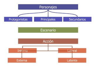 Personajes Protagonistas Principales Secundarios Escenario Acción Interna Externa Latente Lateral 