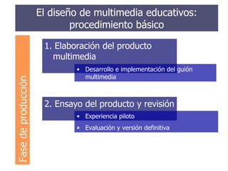 El diseño de multimedia educativos: procedimiento básico 1. Elaboración del producto multimedia <ul><li>Desarrollo e imple...