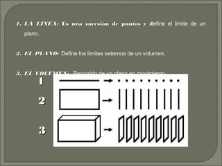1.1. LA LINEA:LA LINEA: Es una sucesión de puntos y dEs una sucesión de puntos y define el limite de un
plano.
2.2. EL PLANO:EL PLANO: Define los limites externos de un volumen.
3.3. EL VOLUMEN:EL VOLUMEN: Recorrido de un plano en movimiento.
11
22
33
 