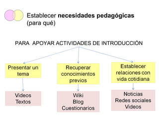 Establecer necesidades pedagógicas
   (para qué)


PARA APOYAR ACTIVIDADES DE INTRODUCCIÓN
 