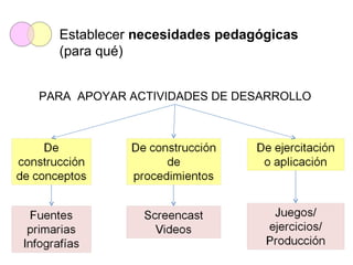 Establecer necesidades pedagógicas
  (para qué)


PARA APOYAR ACTIVIDADES DE DESARROLLO
 