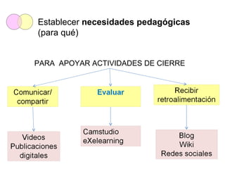 Establecer necesidades pedagógicas
(para qué)


PARA APOYAR ACTIVIDADES DE CIERRE
 