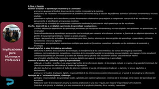 Implicaciones
para
Alumnos y
Profesores
b. Para el Docente
Facilitan e inspiran el aprendizaje estudiantil y la Creatividad
promueven y apoyan el modelo de pensamiento creativo e innovador y la inventiva.
involucran a los estudiantes en la exploración de problemas del mundo real y la solución de problemas auténticos utilizando herramientas y recursos
digitales.
promueven la reflexión de los estudiantes usando herramientas colaborativas para mejorar la comprensión conceptual de los estudiantes y el
pensamiento, la planificación y los procesos creativos.
construcción de un modelo de conocimiento colaborativo mediante la participación en el aprendizaje con los estudiantes.
Diseño y desarrollo de la era digital, experiencias de aprendizaje y evaluaciones.
Diseña o adaptan las experiencias de aprendizaje pertinentes que incorporan herramientas y recursos digitales para promover los aprendizajes y la
creatividad.
Desarrolla ambientes de aprendizajes enriquecidos con tecnología para convertir a los alumnos activos en la fijación de sus objetivos educativos, la
gestión de sus propio aprendizaje y evaluar su propio progreso.
Adapta y personaliza las actividades de aprendizajes para hacer frente a alumnos con diversos estilos de aprendizaje y capacidades, utilizando
herramientas y recursos digitales.
Proporcionan a los estudiantes, evaluaciones múltiples que puede ser formativas y sanativas, alineadas con los estándares de contenido y
tecnología.
Modelo digital de la edad de trabajo y aprendizaje.
demuestra el dominio de los sistemas de tecnología y la transferencia de los conocimientos a las nuevas tecnologías y situaciones.
colaboran con los estudiantes, compañeros y miembros de la comunidad usando herramientas y recursos digitales para apoyar el éxito estudiantil.
comunicar la información pertinente y las ideas de manera clara y efectiva a los estudiantes usando una variedad de medios.
usar el modelo y facilitar la herramientas y recursos digitales par apoyar la investigación y el aprendizaje.
Promover el modelo de Ciudadanía Digital y responsabilidad.
defienden el modelo y enseñan el uso seguro, legal y ético de la información digital y la tecnología, incluido el respeto a la propiedad intelectual. Así
como la documentación adecuada de la fuentes de información.
abordan las diversas necesidades de todos los alumnos mediante el uso de estrategias centradas en el alumno y el acceso equitativo a
herramientas.
promueven el modelo de etiqueta digital y responsabilidad de las interacciones sociales relacionadas con el uso de la tecnología y la información.
Participar en el Crecimiento Orgánico y Liderazgo.
participar en comunidades de aprendizaje locales y globales para explorar aplicaciones creativas de la tecnología en la mejora del aprendizaje del
estudiante.
Reflexionar sobre la investigación actual y la práctica profesional en una base regular para mejorar el aprendizaje del estudiante.
Contribuir a la eficacia, la vitalidad, y la auto renovación de la profesión docente y de su escuela y comunidad.
 