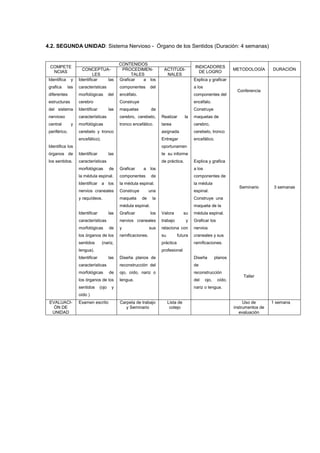4.2. SEGUNDA UNIDAD: Sistema Nervioso - Órgano de los Sentidos (Duración: 4 semanas)


                                               CONTENIDOS
 COMPETE                                                                                    INDICADORES
                      CONCEPTUA-                PROCEDIMEN-             ACTITUDI-                                   METODOLOGÍA       DURACIÓN
  NCIAS                                                                                       DE LOGRO
                            LES                      TALES               NALES
 Identifica    y    Identificar las            Graficar   a los                             Explica y graficar
 grafica      las   características            componentes       del                        a los
                                                                                                                     Conferencia
 diferentes         morfológicas         del   encéfalo.                                    componentes del
 estructuras        cerebro                    Construye                                    encéfalo.
 del sistema        Identificar          las   maquetas           de                        Construye
 nervioso           características            cerebro, cerebelo,      Realizar        la   maquetas de
 central       y    morfológicas               tronco encefálico.      tarea                cerebro,
 periférico.        cerebelo y tronco                                  asignada             cerebelo, tronco
                    encefálico).                                       Entregar             encefálico.
 Identifica los                                                        oportunamen
 órganos de         Identificar          las                           te su informe
 los sentidos.      características                                    de práctica.         Explica y grafica
                    morfológicas         de    Graficar    a los                            a los
                    la médula espinal.         componentes        de                        componentes de
                    Identificar a los          la médula espinal.                           la médula
                                                                                                                      Seminario        3 semanas
                    nervios craneales          Construye         una                        espinal.
                    y raquídeos.               maqueta     de     la                        Construye una
                                               médula espinal.                              maqueta de la
                    Identificar          las   Graficar          los   Valora          su   médula espinal.
                    características            nervios craneales       trabajo          y   Graficar los
                    morfológicas         de    y                 sus   relaciona con        nervios
                    los órganos de los         ramificaciones.         su         futura    craneales y sus
                    sentidos       (nariz,                             práctica             ramificaciones.
                    lengua).                                           profesional
                    Identificar          las   Diseña planos de                             Diseña         planos
                    características            reconstrucción del                           de
                    morfológicas         de    ojo, oído, nariz o                           reconstrucción
                                                                                                                        Taller
                    los órganos de los         lengua.                                      del     ojo,    oído,
                    sentidos      (ojo    y                                                 nariz o lengua.
                    oído )
 EVALUACI-          Examen escrito             Carpeta de trabajo           Lista de                                     Uso de       1 semana
   ÓN DE                                          y Seminario                cotejo                                 instrumentos de
  UNIDAD                                                                                                               evaluación
 
