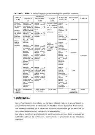 4.4. CUARTA UNIDAD: El Sistema Digestivo y el Sistema Urogenital (Duración: 4 semanas)
                                      CONTENIDOS
 COMPETE                                                                           INDICADORE         METODOLOGÍ
                CONCEPTUA-            PROCEDIMEN-              ACTITUDI-                                              DURACIÓN
   NCIAS                                                                           S DE LOGRO              A
                      LES                 TALES                  NALES
 Identifica    Identificar     las   Graficar      los    Valora su trabajo        Grafica     y
 los órganos   características       órganos urinarios                             explica   los
                                                          y     lo    relaciona
 del sistema   morfológicas del      dentro        del                             órganos
 urinario.     riñón, uréteres y     abdomen y la         con        su   futura   urinarios
               vejiga, así como      pelvis.                                       dentro    del
                                                          práctica
 Identifica    de las glándulas                                                    abdomen y la
 los órganos   suprarrenales.        Modelar    una       profesional.             pelvis.
 del sistema   Identificar     las   maqueta de los
 genital       características       riñones y vías                                Modelar      una
 masculino     morfológicas y        urinarias.                                    maqueta       de
 femenino.     las     relaciones                                                  los riñones y
               de     las     vías                                                 vías urinarias.     Conferencia
 Grafica       urinarias
 órganos       pelvianas                                                           Grafica        y
                                                          Realiza      sus
 urinarios                                                                         explica      los
                                                          actividades
 genitales     Identificar    las    Graficar       los                            órganos
                                                          académicas en
               características       órganos genitales                             genitales
                                                          un     clima  de
               morfológicas de       femeninos y sus                               femeninos      y
                                                          cordialidad    y
               los       órganos     relaciones con los                            sus relaciones
                                                          respeto.
               genitales             órganos pélvicos                              con          los
               femeninos             Modelar       una                             órganos             Seminario
               externos              maqueta de los                                pélvicos
               Identificar    las    órganos genitales                             Modelar     una                     3 semanas
               características       femeninos                                     maqueta       de
               morfológicas de       externos         o                            los     órganos
               los       órganos     internos.                                     genitales
               genitales                                                           femeninos
               femeninos                                                           externos       o
               internos.                                                           internos.

               Identificar    las    Graficar       los                            Grafica        y
               características       órganos genitales                             explica      los
               morfológicas de       masculinos y sus                              órganos               Taller
               los       órganos     relaciones con los                            genitales
               genitales             órganos pélvicos                              masculinos y
               masculinos            Modelar       una                             sus relaciones
               externos              maqueta de los                                con          los
               Identificar    las    órganos genitales                             órganos
               características       masculinos       o                            pélvicos
               morfológicas de       internos.                                     Modelar     una
               los       órganos                                                   maqueta       de
               genitales                                                           los     órganos
               masculinos                                                          genitales
               internos.                                                           masculinos o
                                                                                   internos.
 EVALUACI-     Examen escrito        Carpeta de trabajo       Lista de cotejo                            Uso de       1 semana
   ÓN DE                                y Seminario                                                   instrumentos
  UNIDAD                                                                                              de evaluación



V.- METODOLOGÍA

  Las conferencias serán desarrolladas por el profesor utilizando métodos de enseñanza activos,
  que permitan el intercambio de información con el auditorio durante el desarrollo de las mismas.
  Los seminarios requieren de la preparación individual del estudiante, ya que explorará los
  conocimientos que han podido integrar sobre el tema debatido.
  Los talleres constituyen la consolidación de los conocimientos teóricos, donde se evaluará las
  habilidades pràcticas de identificación, reconocimiento y comparación de las estructuras
  estudiadas.
 