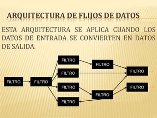 ARQUITECTURA DE FLIJOS DE DATOS
ESTA ARQUITECTURA SE APLICA CUANDO LOS
DATOS DE ENTRADA SE CONVIERTEN EN DATOS
DE SALIDA.
                   FILTRO
                            FILTRO

                   FILTRO            FILTRO

 FILTRO   FILTRO
                   FILTRO            FILTRO
                            FILTRO
                   FILTRO
 