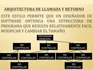 ARQUITECTURA DE LLAMADA Y RETORNO
ESTE ESTILO PERMITE QUE UN DISEÑADOR DE
SOFTWARE ONTENGA UNA ESTRUCTURA DE
PROGRAMA QUE RESULTA RELATIVAMENTE FACIL
MODIFCAR Y CAMBIAR EL TAMAÑO.
                         PROGRAMA
                         PRINCIPAL
         SUBPROGRA         SUBPROGRA          SUBPROGRA
             MA                MA                 MA
         CONTROLAD         CONTROLAD          CONTROLAD
             OR                OR                 OR
SUBPROGRA    SUBPROGRA   SUBPROGRA   SUBPROGRA SUBPROGRA
    MA           MA          MA          MA          MA
CONTROLAD    CONTROLAD   CONTROLAD   CONTROLAD    CONTROLAD
    OR SUBPROGRAOR           OR          ORSUBPROGRA OR
           MA                                  MA
       CONTROLAD                           CONTROLAD
 