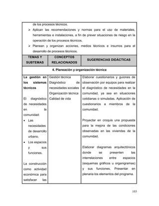 103 
de los procesos técnicos. 
 Aplican las recomendaciones y normas para el uso de materiales, herramientas e instalaciones, a fin de prever situaciones de riesgo en la operación de los procesos técnicos. 
 Planean y organizan acciones, medios técnicos e insumos para el desarrollo de procesos técnicos. TEMAS Y SUBTEMAS CONCEPTOS RELACIONADOS SUGERENCIAS DIDÁCTICAS 
4. Planeación y organización técnica 
La gestión en los sistemas técnicos 
El diagnóstico de necesidades en la comunidad: 
 Las necesidades de desarrollo urbano. 
 Los espacios y sus funciones. 
La construcción como actividad económica para satisfacer las 
Gestión técnica 
Diagnóstico de necesidades sociales 
Organización técnica 
Calidad de vida 
Elaborar cuestionarios y guiones de observación por equipos para realizar el diagnóstico de necesidades en la comunidad, ya sea en situaciones cotidianas o simuladas. Aplicación de cuestionarios a miembros de la comunidad. 
Proyectar en croquis una propuesta para la mejora de las condiciones observadas en las viviendas de la comunidad. 
Elaborar diagramas arquitectónicos donde se presenten las interrelaciones entre espacios (esquemas gráficos u organigramas) y sus funciones. Presentar en plenaria los elementos del programa. 
 