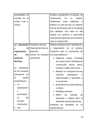 104 
necesidades de vivienda en el ámbito rural y urbano. 
Analizar grupalmente el proceso de construcción de un espacio habitacional (casa habitación o edificio), su ciclo de vida y su relación con las condiciones para la necesidad que satisface. Con base en ello planear las acciones a desarrollar considerando ejercicios de simulación para su construcción. 
La planeación y la organización de los procesos técnicos 
La planeación de los procesos productivos en el diseño arquitectónico: 
 La organización y administración del proceso constructivo. 
 Las 
Planeación técnica 
Organización técnica 
Ejecución 
Control de procesos productivos 
Elaborar gráficamente la planificación y organización de un proceso productivo para la construcción de una casa habitación: 
 Organizar costos. Investigar los costos de los materiales de construcción (arena, grava, cemento, varilla, entre otros). 
 Realizar un cronograma de las acciones estratégicas e instrumentales a desarrollar y su secuencia. 
 Especificar los medios técnicos a utilizar. 
 Establecer tiempos. 
 Definir las medidas de seguridad e higiene para el desarrollo del proceso técnico. 
Presentar los resultados en un informe técnico.  