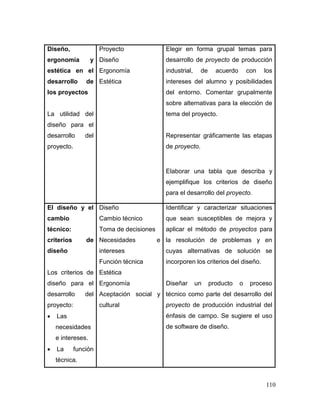 110 
Diseño, ergonomía y estética en el desarrollo de los proyectos 
La utilidad del diseño para el desarrollo del proyecto. 
Proyecto 
Diseño 
Ergonomía 
Estética 
Elegir en forma grupal temas para desarrollo de proyecto de producción industrial, de acuerdo con los intereses del alumno y posibilidades del entorno. Comentar grupalmente sobre alternativas para la elección de tema del proyecto. 
Representar gráficamente las etapas de proyecto. 
Elaborar una tabla que describa y ejemplifique los criterios de diseño para el desarrollo del proyecto. 
El diseño y el cambio técnico: criterios de diseño 
Los criterios de diseño para el desarrollo del proyecto: 
 Las necesidades e intereses. 
 La función técnica. 
Diseño 
Cambio técnico 
Toma de decisiones 
Necesidades e intereses 
Función técnica 
Estética 
Ergonomía 
Aceptación social y cultural 
Identificar y caracterizar situaciones que sean susceptibles de mejora y aplicar el método de proyectos para la resolución de problemas y en cuyas alternativas de solución se incorporen los criterios del diseño. 
Diseñar un producto o proceso técnico como parte del desarrollo del proyecto de producción industrial del énfasis de campo. Se sugiere el uso de software de diseño. 
 