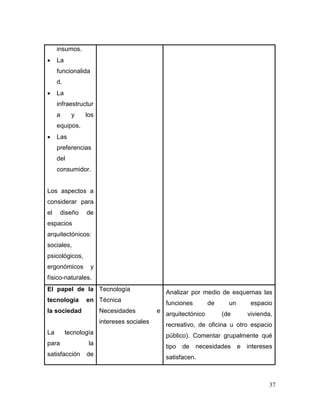 37 
insumos. 
 La funcionalidad. 
 La infraestructura y los equipos. 
 Las preferencias del consumidor. 
Los aspectos a considerar para el diseño de espacios arquitectónicos: sociales, psicológicos, ergonómicos y físico-naturales. 
El papel de la tecnología en la sociedad 
La tecnología para la satisfacción de 
Tecnología 
Técnica 
Necesidades e intereses sociales 
Analizar por medio de esquemas las funciones de un espacio arquitectónico (de vivienda, recreativo, de oficina u otro espacio público). Comentar grupalmente qué tipo de necesidades e intereses satisfacen.  
