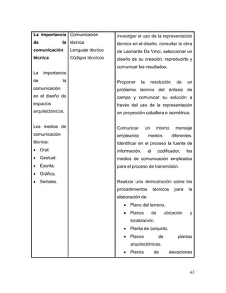 63 
La importancia de la comunicación técnica 
La importancia de la comunicación en el diseño de espacios arquitectónicos. 
Los medios de comunicación técnica: 
 Oral. 
 Gestual. 
 Escrita. 
 Gráfica. 
 Señales. 
Comunicación técnica 
Lenguaje técnico 
Códigos técnicos 
Investigar el uso de la representación técnica en el diseño, consultar la obra de Leonardo Da Vinci, seleccionar un diseño de su creación, reproducirlo y comunicar los resultados. 
Proponer la resolución de un problema técnico del énfasis de campo y comunicar su solución a través del uso de la representación en proyección caballera e isométrica. 
Comunicar un mismo mensaje empleando medios diferentes. Identificar en el proceso la fuente de información, el codificador, los medios de comunicación empleados para el proceso de transmisión. 
Realizar una demostración sobre los procedimientos técnicos para la elaboración de: 
 Plano del terreno. 
 Planos de ubicación y localización. 
 Planta de conjunto. 
 Planos de plantas arquitectónicas. 
 Planos de elevaciones  