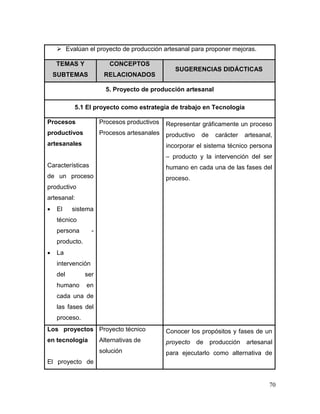 70 
 Evalúan el proyecto de producción artesanal para proponer mejoras. TEMAS Y SUBTEMAS CONCEPTOS RELACIONADOS SUGERENCIAS DIDÁCTICAS 
5. Proyecto de producción artesanal 
5.1 El proyecto como estrategia de trabajo en Tecnología 
Procesos productivos artesanales 
Características de un proceso productivo artesanal: 
 El sistema técnico persona - producto. 
 La intervención del ser humano en cada una de las fases del proceso. 
Procesos productivos 
Procesos artesanales 
Representar gráficamente un proceso productivo de carácter artesanal, incorporar el sistema técnico persona – producto y la intervención del ser humano en cada una de las fases del proceso. 
Los proyectos en tecnología 
El proyecto de 
Proyecto técnico 
Alternativas de solución 
Conocer los propósitos y fases de un proyecto de producción artesanal para ejecutarlo como alternativa de  