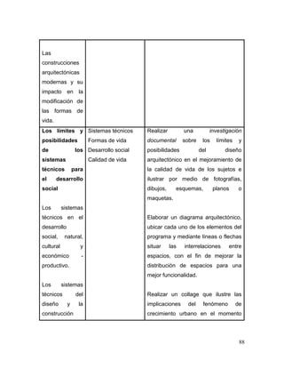 88 
Las construcciones arquitectónicas modernas y su impacto en la modificación de las formas de vida. 
Los límites y posibilidades de los sistemas técnicos para el desarrollo social 
Los sistemas técnicos en el desarrollo social, natural, cultural y económico - productivo. 
Los sistemas técnicos del diseño y la construcción 
Sistemas técnicos 
Formas de vida 
Desarrollo social 
Calidad de vida 
Realizar una investigación documental sobre los límites y posibilidades del diseño arquitectónico en el mejoramiento de la calidad de vida de los sujetos e ilustrar por medio de fotografías, dibujos, esquemas, planos o maquetas. 
Elaborar un diagrama arquitectónico, ubicar cada uno de los elementos del programa y mediante líneas o flechas situar las interrelaciones entre espacios, con el fin de mejorar la distribución de espacios para una mejor funcionalidad. 
Realizar un collage que ilustre las implicaciones del fenómeno de crecimiento urbano en el momento  