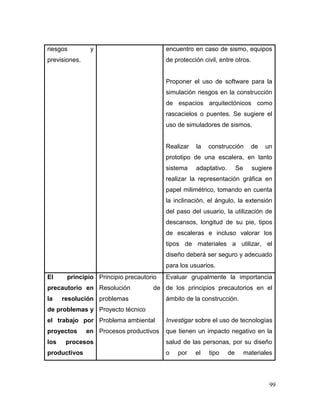 99 
riesgos y previsiones. 
encuentro en caso de sismo, equipos de protección civil, entre otros. 
Proponer el uso de software para la simulación riesgos en la construcción de espacios arquitectónicos como rascacielos o puentes. Se sugiere el uso de simuladores de sismos. 
Realizar la construcción de un prototipo de una escalera, en tanto sistema adaptativo. Se sugiere realizar la representación gráfica en papel milimétrico, tomando en cuenta la inclinación, el ángulo, la extensión del paso del usuario, la utilización de descansos, longitud de su pie, tipos de escaleras e incluso valorar los tipos de materiales a utilizar, el diseño deberá ser seguro y adecuado para los usuarios. 
El principio precautorio en la resolución de problemas y el trabajo por proyectos en los procesos productivos 
Principio precautorio 
Resolución de problemas 
Proyecto técnico 
Problema ambiental 
Procesos productivos 
Evaluar grupalmente la importancia de los principios precautorios en el ámbito de la construcción. 
Investigar sobre el uso de tecnologías que tienen un impacto negativo en la salud de las personas, por su diseño o por el tipo de materiales  
