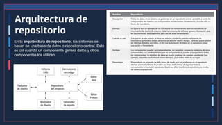 Arquitectura de
repositorio
En la arquitectura de repositorio, los sistemas se
basan en una base de datos o repositorio central. Esto
es útil cuando un componente genera datos y otros
componentes los utilizan.
 