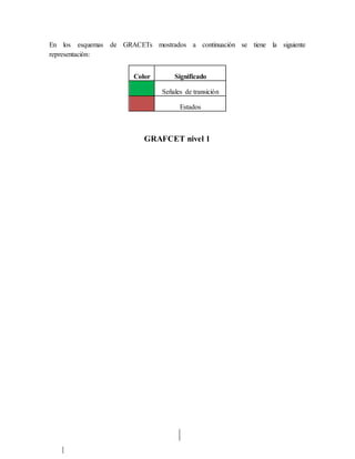 En los esquemas de GRACETs mostrados a continuación se tiene la siguiente
representación:
Color Significado
Señales de transición
Estados
GRAFCET nivel 1
 