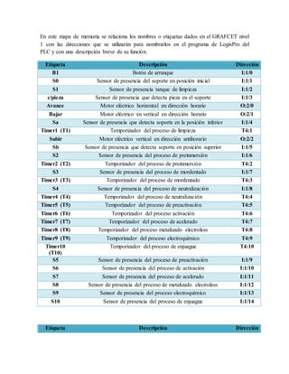 En este mapa de memoria se relaciona los nombres o etiquetas dados en el GRAFCET nivel
1 con las direcciones que se utilizarán para nombrarlos en el programa de LogixPro del
PLC y con una descripción breve de su función.
Etiqueta Descripción Dirección
B1 Botón de arranque I:1/0
S0 Sensor de presencia del soporte en posición inicial I:1/1
S1 Sensor de presencia tanque de limpieza I:1/2
c/pieza Sensor de presencia que detecta pieza en el soporte I:1/3
Avance Motor eléctrico horizontal en dirección horario O:2/0
Bajar Motor eléctrico en vertical en dirección horario O:2/1
Sa Sensor de presencia que detecta soporte en la posición inferior I:1/4
Timer1 (T1) Temporizador del proceso de limpieza T4:1
Subir Motor eléctrico vertical en dirección antihorario O:2/2
Sb Sensor de presencia que detecta soporte en posición superior I:1/5
S2 Sensor de presencia del proceso de preinmersión I:1/6
Timer2 (T2) Temporizador del proceso de preinmersión T4:2
S3 Sensor de presencia del proceso de mordentado I:1/7
Timer3 (T3) Temporizador del proceso de mordentado T4:3
S4 Sensor de presencia del proceso de neutralización I:1/8
Timer4 (T4) Temporizador del proceso de neutralización T4:4
Timer5 (T5) Temporizador del proceso de preactivación T4:5
Timer6 (T6) Temporizador del proceso activación T4:6
Timer7 (T7) Temporizador del proceso de acelerado T4:7
Timer8 (T8) Temporizador del proceso metalizado electroless T4:8
Timer9 (T9) Temporizador del proceso electroquímico T4:9
Timer10
(T10)
Temporizador del proceso de enjuague T4:10
S5 Sensor de presencia del proceso de preactivación I:1/9
S6 Sensor de presencia del proceso de activación I:1/10
S7 Sensor de presencia del proceso de acelerado I:1/11
S8 Sensor de presencia del proceso de metalizado electroless I:1/12
S9 Sensor de presencia del proceso electroquímico I:1/13
S10 Sensor de presencia del proceso de enjuague I:1/14
Etiqueta Descripción Dirección
 