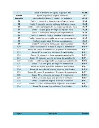 S11 Sensor de presencia del soporte en posición final I:1/15
s/pieza Sensor de presencia de pieza en soporte I:1/3
Retroceso Motor eléctrico horizontal en dirección antihorario O:2/3
E1 Estado 1: avanza pieza hasta proceso de limpieza previa B:3/1
E2 Estado 2: sumersión de pieza en tanque de limpieza previa B:3/2
E3 Estado 3: conteo de temporizador de proceso de limpieza previa B:3/3
E4 Estado 4: se retira pieza del tanque de limpieza previa B:3/4
E5 Estado 5: avanza pieza hasta proceso de preinmersión B:3/5
E6 Estado 6: sumersión de pieza en tanque de preinmersión B:3/6
E7 Estado 7: conteo de temporizador de proceso de preinmersión B:3/7
E8 Estado 8: se retira pieza del tanque de preinmersión B:3/8
E9 Estado 9: avanza pieza hasta proceso de mordenatado B:3/9
E10 Estado 10: sumersión de pieza en tanque de mordenatado B:3/10
E11 Estado 11: conteo de temporizador de proceso de mordenatado B:3/11
E12 Estado 12: se retira pieza del tanque de mordenatado B:3/12
E13 Estado 13: avanza pieza hasta proceso de neutralización B:3/13
E14 Estado 14: sumersión de pieza en tanque de neutralización B:3/14
E15 Estado 15: conteo de temporizador de proceso de neutralización B:3/15
E16 Estado 16: se retira pieza del tanque de neutralización B:3/16
E17 Estado 17: avanza pieza hasta proceso de preactivación B:3/17
E18 Estado 18: sumersión de pieza en tanque de preactivación B:3/18
E19 Estado 19: conteo de temporizador de proceso de preactivación B:3/19
E20 Estado 20: se retira pieza del tanque de preactivación B:3/20
E21 Estado 21: avanza pieza hasta proceso de activación B:3/21
E22 Estado 22: sumersión de pieza en tanque de activación B:3/22
E23 Estado 23: conteo de temporizador de proceso de activación B:3/23
E24 Estado 24: se retira pieza del tanque de activación B:3/24
Etiqueta Descripción Dirección
 