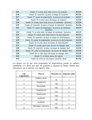E25 Estado 25: avanza pieza hasta proceso de acelerado B:3/25
E26 Estado 26: sumersión de pieza en tanque de acelerado B:3/26
E27 Estado 27: conteo de temporizador de proceso de acelerado B:3/27
E28 Estado 28: se retira pieza del tanque de acelerado B:3/28
E29 Estado 29: avanza pieza hasta proceso de metalizado electroless B:3/29
E30 Estado 30: sumersión de pieza en tanque de metalizado electroless B:3/30
E31 Estado 31: conteo de temporizador de proceso de metalizado
electroless
B:3/31
E32 Estado 32: se retira pieza del tanque de metalizado electroless B:3/32
E33 Estado 33: avanza pieza hasta proceso de electrodepósito B:3/33
E34 Estado 34: sumersión de pieza en tanque de electrodepósito B:3/34
E35 Estado 35: conteo de temporizador de proceso de electrodepósito B:3/35
E36 Estado 36: se retira pieza del tanque de electrodepósito B:3/36
E37 Estado 37: avanza pieza hasta proceso de enjuague final B:3/37
E38 Estado 38: sumersión de pieza en tanque de enjuague final B:3/38
E39 Estado 39: conteo de temporizador de proceso de enjuague final B:3/39
E40 Estado 40: se retira pieza del tanque de enjuague final B:3/40
E41 Estado 41: se retiran piezas del soporte B:3/41
E42 Estado 42: retroceso del soporte a posición inicial B:3/42
Los tiempos con los que serán programados los temporizadores podrán ser alterados
manualmente si se desea, pero para este programa se manejaran los tiempos máximos para
cada proceso, que se muestran en la siguiente tabla.
# de
temporizador
Proceso Duración (s) Duración (min)
1
Limpieza previa
60 1
2
Preinmersión
300 5
3
Mordentado
900 15
4
Neutralización
360 6
5
Preactivación
300 5
6
Activación
300 5
7
Acelerado
60 1
8
Metalizado electroless
900 15
 