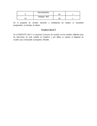 9
Electrodepósito
60 1
10
Enjuague final
60 1
En el programa de escalera mostrado a continuación los tiempos se encuentran
programados en decimas de minuto.
Grafcet nivel 2
En el GRAFCET nivel 2 se presenta el proceso de acuerdo con los nombres utilizados para
las direcciones de cada variable en LogixPro y por último se muestra el diagrama de
escalera que corresponde al programa obtenido.
 
