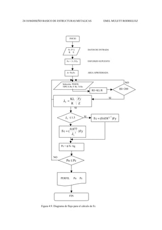 24/10/06DISEÑO BASICO DE ESTRUCTURAS METALICAS EMEL MULETT RODRIGUEZ
SI
NO
SI
SI
NO
DATOS DE ENTRADA
ESFUERZO SUPUESTO
AREA APROXIMADA
INICIO
Fy P L
K E
Fs = .3-.5 Fy
A= Pu/Fs
Selección PERFIL
TIPO A Rx Y Rx X Rz
E
Fy
R
KL
C =
λ
RE=KL/R
RE<200
1.5
C ≤
λ Fy
)
(0.658
Fc
2
c
λ
=
Fy
)
0.877
(
Fc 2
c
λ
=
Pc
Pu ≤
PERFIL Pu Pc
FIN
Pc = φ Fc Ag
Figura 4.9. Diagrama de flujo para el cálculo de Fc
 