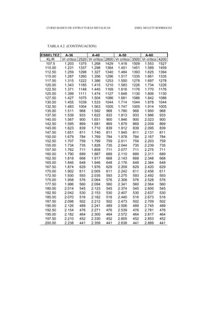 CURSO BASICO DE ESTRUCTURAS METALICAS EMEL MULETT RODRIGUEZ
TABLA 4.2 (CONTINUACION)
ESBELTEZ A-36 A-40 A-50 A-60
KL/R Vr crítico 2520 Vr crítico 2800 Vr crítico 3500 Vr crítico 4200
107.5 1.203 1375 1.268 1429 1.418 1509 1.553 1527
110.00 1.231 1337 1.298 1384 1.451 1451 1.589 1459
112.50 1.259 1298 1.327 1340 1.484 1393 1.625 1394
115.00 1.287 1260 1.356 1296 1.517 1335 1.661 1335
117.50 1.315 1222 1.386 1253 1.550 1278 1.697 1278
120.00 1.343 1185 1.415 1210 1.583 1226 1.734 1226
122.50 1.371 1148 1.445 1169 1.616 1176 1.770 1176
125.00 1.399 1111 1.474 1127 1.648 1130 1.806 1130
127.50 1.427 1075 1.504 1086 1.681 1086 1.842 1086
130.00 1.455 1039 1.533 1044 1.714 1044 1.878 1044
132.50 1.483 1004 1.563 1005 1.747 1005 1.914 1005
135.00 1.511 968 1.592 968 1.780 968 1.950 968
137.50 1.539 933 1.622 933 1.813 933 1.986 933
140.00 1.567 900 1.651 900 1.846 900 2.023 900
142.50 1.595 869 1.681 869 1.879 869 2.059 869
145.00 1.623 839 1.710 839 1.912 839 2.095 839
147.50 1.651 811 1.740 811 1.945 811 2.131 811
150.00 1.679 784 1.769 784 1.978 784 2.167 784
152.50 1.707 759 1.799 759 2.011 759 2.203 759
155.00 1.734 735 1.828 735 2.044 735 2.239 735
157.50 1.762 711 1.858 711 2.077 711 2.275 711
160.00 1.790 689 1.887 689 2.110 689 2.311 689
162.50 1.818 668 1.917 668 2.143 668 2.348 668
165.00 1.846 648 1.946 648 2.176 648 2.384 648
167.50 1.874 629 1.976 629 2.209 629 2.420 629
170.00 1.902 611 2.005 611 2.242 611 2.456 611
172.50 1.930 593 2.035 593 2.275 593 2.492 593
175.00 1.958 576 2.064 576 2.308 576 2.528 576
177.50 1.986 560 2.094 560 2.341 560 2.564 560
180.00 2.014 545 2.123 545 2.374 545 2.600 545
182.50 2.042 530 2.153 530 2.407 530 2.637 530
185.00 2.070 516 2.182 516 2.440 516 2.673 516
187.50 2.098 502 2.212 502 2.473 502 2.709 502
190.00 2.126 489 2.241 489 2.506 489 2.745 489
192.50 2.154 476 2.271 476 2.539 476 2.781 476
195.00 2.182 464 2.300 464 2.572 464 2.817 464
197.50 2.210 452 2.330 452 2.605 452 2.853 452
200.00 2.238 441 2.359 441 2.638 441 2.889 441
 