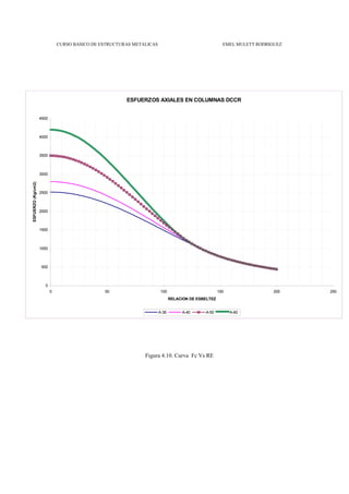 CURSO BASICO DE ESTRUCTURAS METALICAS EMEL MULETT RODRIGUEZ
ESFUERZOS AXIALES EN COLUMNAS DCCR
0
500
1000
1500
2000
2500
3000
3500
4000
4500
0 50 100 150 200 250
RELACION DE ESBELTEZ
ESFUERZO
(Kg/cm2)
A-36 A-40 A-50 A-60
Figura 4.10. Curva Fc Vs RE
 