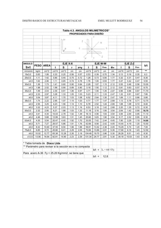 DISEÑO BASICO DE ESTRUCTURAS METALICAS EMEL MULETT RODRIGUEZ 56
ANGULO
bxt I S r x=y I S rmáx ew I S rmin
mmxmm kg/m cm^2 cm^4 cm^3 cm cm cm^4 cm^3 cm cm cm^4 cm^3 cm **
19x3.0 0.83 1.06 0.33 0.25 0.56 0.57 0.53 0.39 0.70 1.34 0.13 0.16 0.35 6.3
25x3.0 1.11 1.42 0.80 0.45 0.75 0.72 1.28 0.73 0.95 1.77 0.32 0.31 0.47 8.30
x4.5 1.62 2.06 1.11 0.65 0.74 0.78 1.76 1.00 0.93 1.77 0.47 0.42 0.47 5.50
30x3.0 1.36 1.73 1.41 0.65 0.90 0.84 2.28 1.07 1.15 2.12 0.55 0.46 0.56 10.00
x4.5 1.98 2.52 1.99 0.95 0.89 0.90 3.18 1.50 1.12 2.12 0.81 0.63 0.57 6.70
35x3.0 1.59 2.03 2.30 0.91 1.06 0.97 3.71 1.50 1.35 2.47 0.90 0.66 0.67 11.70
x4.5 2.33 2.97 3.28 1.33 1.05 1.03 5.23 2.11 1.33 2.47 1.32 0.91 0.67 7.80
x6.0 3.04 3.87 4.11 1.70 1.03 1.08 6.52 2.64 1.30 2.47 1.69 1.11 0.66 5.80
38x3.0 1.74 2.22 2.95 1.07 1.15 1.03 4.77 1.77 1.47 2.69 1.13 0.78 0.71 12.70
x4.5 2.55 3.25 4.23 1.56 1.14 1.10 6.78 2.52 1.44 2.69 1.68 1.08 0.72 8.40
x6.0 3.32 4.23 5.37 2.03 1.13 1.16 8.53 3.18 1.42 2.69 2.20 1.35 0.72 6.30
50x3.0 2.32 2.95 6.21 1.88 1.53 1.32 11.18 3.16 1.95 3.54 2.64 1.42 0.95 16.70
x4.5 3.41 4.34 10.03 2.78 1.52 1.39 16.13 4.56 1.93 3.54 3.94 2.00 0.95 11.10
x6.0 4.46 5.68 12.89 3.63 1.51 1.45 20.60 5.83 1.90 3.54 5.17 2.52 0.95 8.30
63x4.5 4.35 5.54 20.47 4.45 1.92 1.70 33.05 7.42 2.44 4.45 7.90 3.29 1.19 14.00
x6.0 5.71 7.27 26.57 5.86 1.91 1.76 42.69 9.58 2.42 4.45 10.45 4.19 1.20 10.50
x9.0 8.32 10.60 37.55 8.50 1.88 1.88 59.81 13.42 2.38 4.45 15.29 5.74 1.20 7.00
75x6.0 6.85 8.72 45.80 8.41 2.29 2.05 73.69 13.89 2.91 5.30 17.90 6.16 1.43 12.50
x9.0 10.02 12.77 65.38 12.28 2.26 2.18 104.48 19.70 2.86 5.30 26.28 8.51 1.43 8.30
x12.0 13.06 16.64 82.81 15.90 2.23 2.29 131.34 24.77 2.81 5.30 34.18 10.53 1.43 6.30
* Tabla tomada de Diaco Ltda
** Parámetro para revisar si la sección es o no compacta
b/t <
Para acero A-36 Fy = 25.20 Kg/mm2, se tiene que
b/t < 12.8
b/t
EJE X-X EJE W-W
Tabla 4.3. ANGULOS MILIMETRICOS*
PROPIEDADES PARA DISEÑO
PESO AREA
EJE Z-Z
λr = 64/√Fy
 