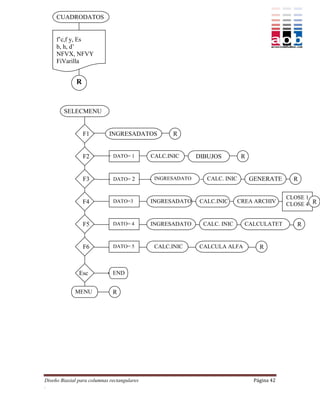 CUADRODATOS


     f’c,f y, Es
     b, h, d’
     NFVX, NFVY
     FiVarilla


              R


        SELECMENU


                  F1        INGRESADATOS            R


                  F2          DATO= 1        CALC.INIC      DIBUJOS          R


                  F3          DATO= 2         INGRESADATO      CALC. INIC        GENERATE       R
                                                                                    T
                                                                                              CLOSE 1
                  F4          DATO=3         INGRESADATO     CALC.INIC      CREA ARCHIV
                                                                                              CLOSE 4 R


                  F5          DATO= 4        INGRESADATO      CALC. INIC      CALCULATET         R


                  F6          DATO= 5         CALC.INIC     CALCULA ALFA            R



               Esc            END


             MENU             R




Diseño Biaxial para columnas rectangulares                                        Página 42
.
 