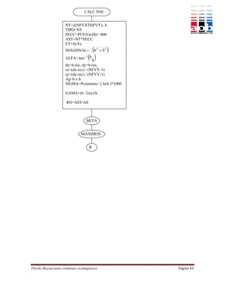 CALC INIC


                     NT=2(NFVXTNFVY)- 4
                     TIPO=NT
                     SECC=PI FiVarilla² /400
                     AST=NT*SECC
                     EY=fy/Es
                     DIAGONAL=             h   2
                                                     b2   
                     ALFA= tan    1
                                       b h 
                     dx=h-rec, dy=b-rec,
                     sx=(dx-rec) / (NFVY-1)
                     sy=(dy-rec) / (NFVY-1)
                     Ag=b x h
                     SIGMA=Pcontorno / ( bxh )*1000

                     GAMA=(h- 2rec)/h

                      RO=AST/AS

                     W=fxfy1fc

                                   BETA


                               MAXIMOS


                                       R




Diseño Biaxial para columnas rectangulares                     Página 43
.
 