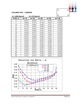 COLUMNA TIPO : 4 BARRAS

 fy = 4200 Kg/cm2              fc= 210 Kg/cm2
  Pn/Po %          w=.10         w=.30       w=.50     w=.90    w=1.30
      0              0.871         0.805       0.771    0.689      0.622
      5              0.806         0.757       0.710    0.614      0.580
     10              0.754         0.696       0.638    0.572      0.545
     15              0.713         0.638       0.589    0.548      0.527
     20              0.673         0.601       0.564    0.533      0.539
     25              0.645         0.582       0.553    0.545      0.545
     30              0.630         0.575       0.556    0.553      0.553
     35              0.622         0.572       0.567    0.564      0.562
     40              0.614         0.585       0.580    0.575      0.572
     45              0.622         0.599       0.592    0.585      0.582
     50              0.634         0.612       0.603    0.596      0.592
     55              0.643         0.624       0.616    0.608      0.601
     60              0.654         0.636       0.626    0.616      0.612
     65              0.664         0.647       0.638    0.630      0.624
     70              0.676         0.657       0.650    0.640      0.634
     75              0.689         0.672       0.667    0.654      0.650
     80              0.707         0.693       0.688    0.682      0.682
     85              0.729         0.712       0.720    0.689      0.698
     90              0.751         0.767       0.708    0.841      0.834




Diseño Biaxial para columnas rectangulares                                 Página 45
.
 