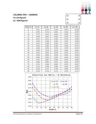 COLUMNA TIPO : 6 BARRAS
fc= 210 Kg/cm2
fy = 4200 Kg/cm2


                 Pn/Po %        w=.10        w=.30    w=.50   w=.90    w=1.30
                      0           0.811       0.755   0.726    0.647      0.620
                      5           0.763       0.719   0.667    0.620      0.587
                     10           0.727       0.672   0.634    0.585      0.556
                     15           0.694       0.643   0.605    0.559      0.542
                     20           0.672       0.618   0.582    0.550      0.548
                     25           0.655       0.599   0.569    0.556      0.556
                     30           0.641       0.589   0.569    0.567      0.567
                     35           0.632       0.585   0.582    0.580      0.577
                     40           0.620       0.599   0.596    0.592      0.587
                     45           0.630       0.614   0.610    0.603      0.601
                     50           0.641       0.626   0.620    0.616      0.612
                     55           0.654       0.640   0.634    0.630      0.626
                     60           0.662       0.652   0.649    0.643      0.641
                     65           0.673       0.667   0.664    0.655      0.654
                     70           0.686       0.682   0.676    0.665      0.659
                     75           0.701       0.694   0.685    0.672      0.667
                     80           0.719       0.708   0.696    0.682      0.675
                     85           0.738       0.727   0.708    0.696      0.702
                     90           0.763       0.730   0.716    0.720      0.731




Diseño Biaxial para columnas rectangulares                                 Página 46
.
 