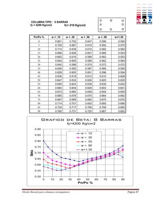 COLUMNA TIPO : 8 BARRAS
       fy = 4200 Kg/cm2      fc= 210 Kg/cm2



          Pn/Po %        w = .10      w = .30    w = .50    w = .90   w=1.30
              0              0.801       0.702      0.647    0.596      0.585
              5              0.750       0.667      0.618    0.592      0.575
             10              0.714       0.638      0.610    0.582      0.564
             15              0.686       0.626      0.601    0.569      0.553
             20              0.662       0.616      0.589    0.562      0.553
             25              0.654       0.605      0.580    0.562      0.564
             30              0.645       0.596      0.575    0.572      0.572
             35              0.636       0.592      0.587    0.585      0.585
             40              0.628       0.605      0.601    0.596      0.594
             45              0.636       0.618      0.612    0.610      0.608
             50              0.647       0.632      0.626    0.620      0.620
             55              0.655       0.643      0.638    0.634      0.632
             60              0.664       0.654      0.649    0.643      0.641
             65              0.673       0.665      0.659    0.654      0.650
             70              0.685       0.676      0.670    0.664      0.662
             75              0.697       0.689      0.682    0.675      0.670
             80              0.714       0.701      0.693    0.685      0.686
             85              0.734       0.717      0.706    0.708      0.685
             90              0.760       0.731      0.720    0.667      0.662




Diseño Biaxial para columnas rectangulares                                      Página 47
.
 