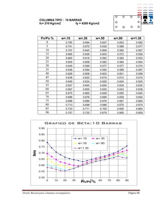 COLUMNA TIPO : 10 BARRAS
              fc= 210 Kg/cm2       fy = 4200 Kg/cm2




                Pn/Po %           w=.10       w=.30     w=.50     w=.90      w=1.30
                    0                 0.785     0.694     0.657     0.603         0.582
                    5                 0.741     0.670     0.630     0.589         0.577
                   10                 0.707     0.645     0.608     0.585         0.567
                   15                 0.685     0.626     0.603     0.572         0.556
                   20                 0.665     0.618     0.592     0.562         0.553
                   25                 0.654     0.608     0.582     0.564         0.564
                   30                 0.645     0.599     0.577     0.577         0.575
                   35                 0.638     0.594     0.592     0.589         0.587
                   40                 0.628     0.608     0.603     0.601         0.599
                   45                 0.638     0.622     0.616     0.612         0.610
                   50                 0.649     0.634     0.628     0.624         0.620
                   55                 0.657     0.645     0.640     0.634         0.630
                   60                 0.667     0.655     0.650     0.643         0.638
                   65                 0.675     0.665     0.659     0.650         0.645
                   70                 0.686     0.676     0.668     0.659         0.654
                   75                 0.698     0.686     0.676     0.667         0.660
                   80                 0.713     0.698     0.686     0.675         0.675
                   85                 0.733     0.711     0.700     0.690         0.664
                   90                 0.757     0.720     0.679     0.665         0.659




Diseño Biaxial para columnas rectangulares                                  Página 48
.
 