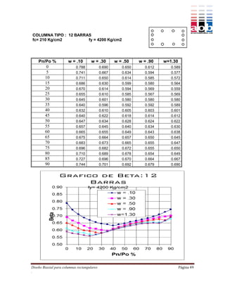 COLUMNA TIPO : 12 BARRAS
fc= 210 Kg/cm2         fy = 4200 Kg/cm2




    Pn/Po %            w = .10        w = .30        w = .50    w = .90   w=1.30
        0                   0.788            0.690      0.650     0.612      0.589
        5                   0.741            0.667      0.634     0.594      0.577
       10                   0.711            0.650      0.614     0.585      0.572
       15                   0.686            0.630      0.599     0.580      0.564
       20                   0.670            0.614      0.594     0.569      0.559
       25                   0.655            0.610      0.585     0.567      0.569
       30                   0.645            0.601      0.580     0.580      0.580
       35                   0.640            0.596      0.592     0.592      0.589
       40                   0.632            0.610      0.605     0.603      0.601
       45                   0.640            0.622      0.618     0.614      0.612
       50                   0.647            0.634      0.628     0.624      0.622
       55                   0.657            0.645      0.640     0.634      0.630
       60                   0.665            0.655      0.649     0.643      0.638
       65                   0.675            0.664      0.657     0.650      0.645
       70                   0.683            0.673      0.665     0.655      0.647
       75                   0.696            0.682      0.672     0.655      0.650
       80                   0.710            0.689      0.678     0.654      0.649
       85                   0.727            0.696      0.670     0.664      0.667
       90                   0.744            0.701      0.692     0.679      0.690




Diseño Biaxial para columnas rectangulares                                         Página 49
.
 