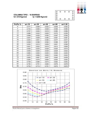 COLUMNA TIPO : 16 BARRAS
 fc= 210 Kg/cm2     fy = 4200 Kg/cm2



  Pn/Po %          w=.10         w=.30       w=.50    w=.90    w=1.30
      0               0.771         0.688     0.652    0.608     0.592
      5               0.733         0.668     0.628    0.599     0.580
     10               0.707         0.645     0.616    0.585     0.569
     15               0.686         0.632     0.605    0.575     0.559
     20               0.668         0.620     0.592    0.567     0.556
     25               0.657         0.608     0.585    0.567     0.567
     30               0.645         0.601     0.580    0.577     0.577
     35               0.638         0.596     0.592    0.589     0.587
     40               0.632         0.610     0.605    0.601     0.599
     45               0.641         0.622     0.616    0.612     0.608
     50               0.650         0.634     0.628    0.620     0.616
     55               0.659         0.645     0.638    0.628     0.624
     60               0.665         0.654     0.645    0.636     0.630
     65               0.675         0.660     0.652    0.640     0.632
     70               0.683         0.667     0.657    0.645     0.638
     75               0.694         0.676     0.664    0.650     0.645
     80               0.708         0.686     0.673    0.660     0.655
     85               0.730         0.701     0.683    0.679     0.676
     90               0.753         0.713     0.701    0.673     0.672




Diseño Biaxial para columnas rectangulares                               Página 50
.
 