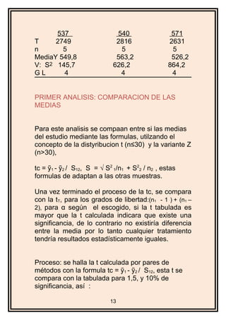 537 540 571
T 2749 2816 2631
n 5 5 5
MediaY 549,8 563,2 526,2
V: S2 145,7 626,2 864,2
G L 4 4 4
PRIMER ANALISIS: COMPARACION DE LAS
MEDIAS
Para este analisis se compaan entre si las medias
del estudio mediante las formulas, utilzando el
concepto de la distyribucion t (n≤30) y la variante Z
(n>30),
tc = ỹ1 - ỹ2 / S12, S = √ S2
1/n1 + S2
2 / n2 , estas
formulas de adaptan a las otras muestras.
Una vez terminado el proceso de la tc, se compara
con la tT, para los grados de libertad:(n1 - 1 ) + (n1 –
2), para α según el escogido, si la t tabulada es
mayor que la t calculada indicara que existe una
significancia, de lo contrario no existiría diferencia
entre la media por lo tanto cualquier tratamiento
tendría resultados estadísticamente iguales.
Proceso: se halla la t calculada por pares de
métodos con la formula tc = ỹ1 - ỹ2 / S12, esta t se
compara con la tabulada para 1,5, y 10% de
significancia, así :
13
 