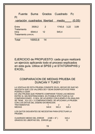 Fuente Suma Grados Cuadrado Fc
Ft
variación cuadrados libertad medio____ (0,05)
Entre 3509,2 2 1745,6 3,22 3,89
Tratamiento
Intra 6544,4 12 545,4
Tratamiento (ERROR)
_____________________________________________________
Total 10053,6 14
EJERCICIO de PROPUESTO: cada grupo realizará
un ejercicio aplicando todo el proceso explicados
en esta guía. Utilice el SPSS y el STATGRAPHIS y
EXCEL.
COMPARACION DE MEDIAS PRUEBA DE
DUNCAN Y TUKEY
LA VENTAJA DE ESTA PRUEBA CONSISTE EN EL HECHO DE QUE NO
NECESITA QUE LOS VALORES DE F SEAN SIGNIFICATIVOS PARA
PODERLO USAR:
ES UNA PRUEBA QUE PERMITE COMPARAR TODAS LAS MEDIAS
ENTRE SI, SIN RESTRINCIONES. ES POSIBLE EFECTUAR t(t-1)/2
COMPARACIONES , O SEA, DE ACUERDO CON EJEMPLO EN ANALISIS
SE TIENE , 3(3-1)/2 = 3 COMPARACIONES. SE APLICARA LA PRUEBA
CON LOS DATOS DEL DISEÑO EN MENCION:
TRATAMIENTOS 1 2 3
MEDIAS 549.8 563.2 526.2
LOS DATOS SIGUIENTES SE NECESITAN PARA EFECTUAR LA
PRUEBA:
CUADRADO MEDIO DEL ERROR (CME = S2
) 545,4
GRADOS DE LIBERTAD DEL ERROR (gl) 12
19
 