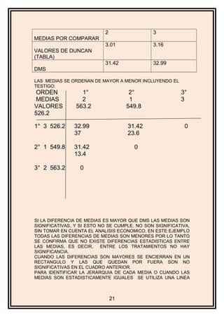 MEDIAS POR COMPARAR
2 3
VALORES DE DUNCAN
(TABLA)
3.01 3.16
DMS
31.42 32.99
LAS MEDIAS SE ORDENAN DE MAYOR A MENOR INCLUYENDO EL
TESTIGO:
ORDEN 1° 2° 3°
MEDIAS 2 1 3
VALORES 563.2 549.8
526.2
1° 3 526.2 32.99 31.42 0
37 23.6
2° 1 549.8 31.42 0
13.4
3° 2 563.2 0
SI LA DIFERENCIA DE MEDIAS ES MAYOR QUE DMS LAS MEDIAS SON
SIGNIFICATIVAS, Y SI ESTO NO SE CUMPLE, NO SON SIGNIFICATIVA,
SIN TOMAR EN CUENTA EL ANALISIS ECONOMICO. EN ESTE EJEMPLO
TODAS LAS DIFERENCIAS DE MEDIAS SON MENORES POR LO TANTO
SE CONFIRMA QUE NO EXISTE DIFERENCIAS ESTADISTICAS ENTRE
LAS MEDIAS, ES DECIR, ENTRE LOS TRATAMIENTOS NO HAY
SIGNIFICANCIA.
CUANDO LAS DIFERENCIAS SON MAYORES SE ENCIERRAN EN UN
RECTANGULO Y LAS QUE QUEDAN POR FUERA SON NO
SIGNIFICATIVAS EN EL CUADRO ANTERIOR.
PARA IDENTIFICAR LA JERARQUIA DE CADA MEDIA O CUANDO LAS
MEDIAS SON ESTADISTICAMENTE IGUALES SE UTILIZA UNA LINEA
21
 