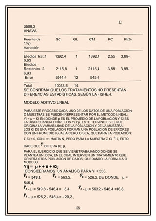 Σ:
3509,2
ANAVA
Fuente de SC GL CM FC Ft(5-
1%)
Variación
.
Efectos Trat.1 1392,4 1 1392,4 2,55 3,89-
6,93
Efectos
Restantes 2 2116,8 1 2116,4 3,88 3,89-
6,93
Error 6544,4 12 545,4
Total 10053,6 14.
SE CONFIRMA QUE LOS TRATAMIENTOS NO PRESENTAN
DIFERENCIAS ESTADISTICAS, SEGÚN LA FISHER.
MODELO ADITIVO LINEAL
PARA ESTE PROCESO CADA UNO DE LOS DATOS DE UNA POBLACION
O MUESTRAS SE PUEDEN REPRESENTAR POR EL METODO LINEAL:
Yi = μ + Єi, EN DONDE μ ES EL PROMEDIO DE LA POBLACION Y Єi ES
LA DISCREPANCIA ENTRE LOS Yi Y μ. ESTE TERMINO ES EL QUE
ORIGINA LA VARIABILIDAD DE LA POBLACION Y DE LA MUESTRA.
LOS Єi DE UNA POBLACION FORMAN UNA POBLACION DE ERRORES
CON UN PROMEDIO IGUAL A CERO, O SEA, QUE PARA LA POBLACIÓN:
Σ Єi = 0, CON i =1 HASTA N, PERO PARA LA MUESTRA Σ Єi 0, ESTO
HACE QUE DIFIERA DE µ.
PARA EL EJERCICIO QUE SE VIENE TRABAJANDO DONDE SE
PLANTEA UN DCA, EN EL CUAL INTERVIEN UN TRATAMIENTO QUE
GENERA OTRA POBLACION DE DATOS, QUEDANDO LA FORMULA O
MODELO:
Yij = μ + + ĩi + Єij
CONSIDERAMOS UN ANALISIS PARA Yi = 553,
= 549,8, = 563,2, = 526,2, DE DONDE, µ =
546,4,
- µ = 549,8 - 546,4 = 3,4, - µ = 563,2 - 546,4 =16,8,
- µ = 526,2 - 546,4 = - 20,2.,
26
 