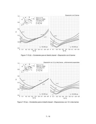 7 - 19
Figura 7-15 (b) – Constantes para el diseño biaxial – Disposición con 8 barras
Figura 7-16 (a) – Constantes para el diseño biaxial – Disposiciones con 12 o más barras
1,0
0,9
0,8
0,7
0,6
0,5
0,90,80,70,60,50,40,30,20,10
yf = 40,000 psi
1,3
0,9
0,5
0,3
ex
b
ey
y
n
x
yP
x
h
n oP / P
0,90,80,70,60,50,40,30,20,10
yf = 60,000 psi
1,3
0,9
0,5
0,3
onP / P
Disposición con 12 (o más) barras - uniformemente espaciadas
0,6 ≤ γ ≤ 1,0
3000 ≤f'c ≤ 6000
1,0 ≤ h/b ≤ 4,0
ω = ρ fy / f'c
ρ = Ast / hb
ω=0,1
ω=0,1
ω=1,3
ω=0,1
γb
β
onP / P
0,3
0,5
0,9
1,3
f = 40,000 psiy
0,5
0,6
0,7
0,8
0,9
1,0
ex
b
ey
y
n
x
yP
x
h
0,90,80,70,60,50,40,30,20,10
Disposición con 8 barras
P / Pn o
0,3
0,5
0,9
1,3
0,90,80,70,60,50,40,30,20,10
yf = 60,000 psi
0,6 ≤ γ ≤ 1,0
3000 ≤ f'c ≤ 6000
1,0 ≤ h/b ≤ 4,0
ω = ρ fy / f'c
ρ = Ast / hb
ω=0,1
ω=0,1
ω=1,3
ω=0,1
γb
β
 