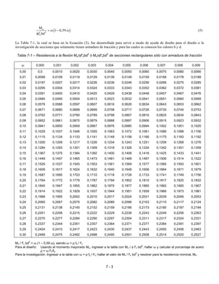 7 - 3
( )u
' 2
c
M
1 0,59
f bd
= ω − ω
φ
(5)
La Tabla 7-1, la cual se basa en la Ecuación (5), fue desarrollada para servir a modo de ayuda de diseño para el diseño o la
investigación de secciones que solamente tienen armadura de tracción y para las cuales se conocen los valores b y d.
Tabla 7-1 – Resistencia a la flexión Mu/φf'cbd2
ó Mn/φf'cbd2
de secciones rectangulares sólo con armadura de tracción
ω 0,000 0,001 0,002 0,003 0,004 0,005 0,006 0,007 0,008 0,009
0,00 0,0 0,0010 0,0020 0,0030 0,0040 0,0050 0,0060 0,0070 0,0080 0,0090
0,01 0,0099 0,0109 0,0119 0,0129 0,0139 0,0149 0,0159 0,0168 0,0178 0,0188
0,02 0,0197 0,0207 0,0217 0,0226 0,0236 0,0246 0,0256 0,0266 0,0275 0,0285
0,03 0,0295 0,0304 0,0314 0,0324 0,0333 0,0343 0,0352 0,0362 0,0372 0,0381
0,04 0,0391 0,0400 0,0410 0,0420 0,0429 0,0438 0,0448 0,0457 0,0467 0,0476
0,05 0,0485 0,0495 0,0504 0,0513 0,0523 0,0532 0,0541 0,0551 0,0560 0,0569
0,06 0,0579 0,0588 0,0597 0,0607 0,0616 0,0626 0,0634 0,0643 0,0653 0,0662
0,07 0,0671 0,0680 0,0689 0,0699 0,0708 0,0717 0,0726 0,0735 0,0744 0,0753
0,08 0,0762 0,0771 0,0780 0,0789 0,0798 0,0807 0,0816 0,0825 0,0834 0,0843
0,09 0,0852 0,0861 0,0870 0,0879 0,0888 0,0897 0,0906 0,0915 0,0923 0,0932
0,10 0,0941 0,0950 0,0959 0,0967 0,0976 0,0985 0,0994 0,1002 0,1001 0,1020
0,11 0,1029 0,1037 0,1046 0,1055 0,1063 0,1072 0,1081 0,1089 0,1098 0,1106
0,12 0,1115 0,1124 0,1133 0,1141 0,1149 0,1158 0,1166 0,1175 0,1183 0,1192
0,13 0,1200 0,1209 0,1217 0,1226 0,1234 0,1243 0,1251 0,1259 0,1268 0,1276
0,14 0,1284 0,1293 0,1301 0,1309 0,1318 0,1326 0,1334 0,1342 0,1351 0,1359
0,15 0,1367 0,1375 0,1384 0,1392 0,1400 0,1408 0,1416 0,1425 0,1433 0,1441
0,16 0,1449 0,1457 0,1465 0,1473 0,1481 0,1489 0,1497 0,1506 0,1514 0,1522
0,17 0,1529 0,1537 0,1545 0,1553 0,1561 0,1569 0,1577 0,1585 0,1593 0,1601
0,18 0,1609 0,1617 0,1624 0,1632 0,1640 0,1648 0,1656 0,1664 0,1671 0,1679
0,19 0,1687 0,1695 0,1703 0,1710 0,1718 0,1726 0,1733 0,1741 0,1749 0,1756
0,20 0,1764 0,1772 0,1779 0,1787 0,1794 0,1802 0,1810 0,1817 0,1825 0,1832
0,21 0,1840 0,1847 0,1855 0,1862 0,1870 0,1877 0,1885 0,1892 0,1900 0,1907
0,22 0,1914 0,1922 0,1929 0,1937 0,1944 0,1951 0,1959 0,1966 0,1973 0,1981
0,23 0,1988 0,1995 0,2002 0,2010 0,2017 0,2024 0,2031 0,2039 0,2046 0,2053
0,24 0,2060 0,2067 0,2075 0,2082 0,2089 0,2096 0,2103 0,2110 0,2117 0,2124
0,25 0,2131 0,2138 0,2145 0,2152 0,2159 0,2166 0,2173 0,2180 0,2187 0,2194
0,26 0,2201 0,2208 0,2215 0,2222 0,2229 0,2236 0,2243 0,2249 0,2256 0,2263
0,27 0,2270 0,2277 0,2284 0,2290 0,2297 0,2304 0,2311 0,2317 0,2324 0,2331
0,28 0,2337 0,2344 0,2351 0,2357 0,2364 0,2371 0,2377 0,2384 0,2391 0,2397
0,29 0,2404 0,2410 0,2417 0,2423 0,2430 0,2437 0,2443 0,2450 0,2456 0,2463
0,30 0,2469 0,2475 0,2482 0,2488 0,2495 0,2501 0,2508 0,2514 0,2520 0,2527
Mn / f'c bd
2
= ω (1 – 0,59 ω), siendo ω = ρ fy / f'c
Para el diseño: Usando el momento mayorado Mu, ingresar a la tabla con Mu / φ f'c bd
2
; hallar ω y calcular el porcentaje de acero
ρ = ω f'c/fy.
Para la investigación: Ingresar a la tabla con ω = ρ fy / f'c; hallar el valor de Mn / f'c bd
2
y resolver para la resistencia nominal, Mn.
 