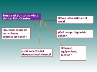 Desde el punto de vista
de los Estudiantes                       ¿Cómo interesarlos en el
                                         tema?


¿Qué nivel de uso de
herramientas                             ¿Qué tiempo disponible
informáticas tienen?                     tienen?



                                           ¿Con qué
                ¿Qué conectividad          equipamiento
                tienen promedialmente?     cuentan?
 