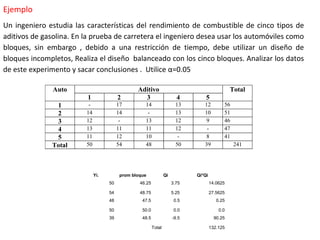 Ejemplo
Un ingeniero estudia las características del rendimiento de combustible de cinco tipos de
aditivos de gasolina. En la prueba de carretera el ingeniero desea usar los automóviles como
bloques, sin embargo , debido a una restricción de tiempo, debe utilizar un diseño de
bloques incompletos, Realiza el diseño balanceado con los cinco bloques. Analizar los datos
de este experimento y sacar conclusiones . Utilice α=0.05
Auto Aditivo Total
1 2 3 4 5
1 - 17 14 13 12 56
2 14 14 - 13 10 51
3 12 - 13 12 9 46
4 13 11 11 12 - 47
5 11 12 10 - 8 41
Total 50 54 48 50 39 241
Yi. prom bloque Qi Qi*Qi
50 46.25 3.75 14.0625
54 48.75 5.25 27.5625
48 47.5 0.5 0.25
50 50.0 0.0 0.0
39 48.5 -9.5 90.25
    Total 132.125
 