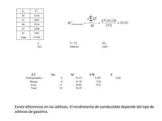 Y.j Y2
.j
56 3136
51 2601
46 2116
47 2209
41 1681
Total  11743
23.35
5*3
125.132*41
2
)( ===
∑=
k
Qa
SC
k
i
i
ajustadotrat
λ
y.. Y2
../N Σy2
ij
241 2904.05 2981
F.V Gl. SC CM F
Trat(ajustado) 4 35.23 8.807 9.68
Bloque 4 31.70 7.92
Error 11 10.02 0.91
Total 19 76.95
Existe diferencias en los aditivos. El rendimiento de combustible depende del tipo de
aditivos de gasolina.
 