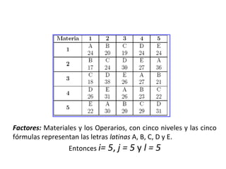 Factores: Materiales y los Operarios, con cinco niveles y las cinco
fórmulas representan las letras latinas A, B, C, D y E.
Entonces i= 5, j = 5 y l = 5
Ejemplo: cuadrados latinos
 