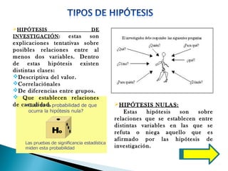 HIPÓTESIS
INVESTIGACIÓN:
INVESTIGACIÓN

DE

estas
son
explicaciones tentativas sobre
posibles relaciones entre al
menos dos variables. Dentro
de estas hipótesis existen
distintas clases:
Descriptiva del valor.
Correlaciónales
De diferencias entre grupos.
 Que establecen relaciones
de casualidad.

HIPÓTESIS NULAS:
Estas
hipótesis
son
sobre
relaciones que se establecen entre
distintas variables en las que se
refuta o niega aquello que es
afirmado por las hipótesis de
investigación.

 