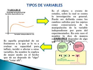 VARIABLE
DEPENDIENTE.

Es aquella propiedad de un
fenómeno a la que se le va a
evaluar su capacidad para
influir, incidir o afectar a otras
variables. Su nombre lo explica
de mejor modo en el hecho
que de no depende de “algo”
para “estar allí”.

Es el objeto o evento de
estudio, sobre la cual se centra
la investigación en general.
Puede ser definida como los
cambios sufridos por los sujetos
como
consecuencia
de
la
manipulación de la variable
independiente por parte del
experimentador. En este caso el
nombre lo dice de manera
VARIABLE
explicita, va a depender de algo
INDEPENDIENTE.
que
la
hace
variar.

 