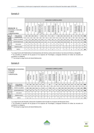 Lineamientos y criterios para la organización institucional y curricular de la Educación Secundaria según LEN 26.206
44
Ejemplo 3:
ESCUELA DE 18
DIVISIONES, 3 POR AÑO
2 TURNOS
2 ORIENTACIONES.
UNIDADES CURRICULARES
LENGUAY
LITERATURA
INGLÉS
HISTORIA
GEOGRAFÍA
PROBLEMÁTICASDE
AMÉRICALATINA
EDUCACIÓNFÍSICA
FILOSOFÍA
LENGUAJES
ARTÍSTICOS
EDUCACIÓN
CIUDADANA
EDUCACIÓNCÍVICA
MATEMÁTICA
QUÍMICA
BIOLOGÍA***
FÍSICA
TECNOLOGÍA
TECNOLOGÍADE
GESTIÓN
FORMACIÓN
ORIENTADA
SEMINARIOS
TOTALES
TOTALDE
HORAS
POR UNIDAD
CURRICULAR
90 90 60 60 * 60 15 75 30 * 90 45 45 45 60 15 75 75 930
FRENTE A ALUMNOS 72 72 36 36 12 54 6 **72 18 6 72 30 30 30 **54 12 72 72 756
DEPARTAMENTALES 18 18 12 12 12 6 9 3 3 3 18 15 15 15 6 3 3 3 174
DEDICA-
CIÓN
EXCLUSIVA 1 1 1 1 -- -- -- -- -- -- 1 1 -- -- -- -- 6
SEMIEXCLUSIVA 1 1 -- -- -- 1 -- 1 -- -- 1 1 1 1 -- 1 -- 9
SIMPLE 1 1 1 1 -- 2 1 3 2 -- 1 1 1 2 1 3 5 26
* La carga horaria de Problemáticas Contemporánea de América Latina está incluida en las horas de Historia y Geografía.
** Se considera la división de los grupos en los espacios de Tecnología y Lenguajes Artísticos en todas las escuelas sin
considerar su categoría.
*** Se incluye la carga horaria de Salud Adolescente.
Ejemplo 4:
ESCUELA DE 12 DIVISIONES,
2 POR AÑO
2 TURNOS
1 ORIENTACIÓN.
UNIDADES CURRICULARES
LENGUAY
LITERATURA
INGLÉS
HISTORIA
GEOGRAFÍA
PROBLEMÁTICASDE
AMÉRICALATINA
EDUCACIÓNFÍSICA
FILOSOFÍA
LENGUAJES
ARTÍSTICOS
EDUCACIÓN
CIUDADANA
EDUCACIÓNCÍVICA
MATEMÁTICA
QUÍMICA
BIOLOGÍA***
FÍSICA
TECNOLOGÍA
TECNOLOGÍADE
GESTIÓN
FORMACIÓN
ORIENTADA
SEMINARIOS
TOTALES
TOTALDE
HORAS
POR UNIDAD
CURRICULAR
75 60 30 30 15 45 * 60 * 30 75 30 30 30 45 15 60 60 690
FRENTE A ALUMNOS 48 48 24 24 8 36 4 **48 12 4 48 20 20 20 36 8 48 48 504
DEPARTAMENTALES 27 12 6 6 7 9 3 12 4 3 27 10 10 10 9 7 12 12 186
DEDICA-
CIÓN
EXCLUSIVA 1 -- -- -- -- -- -- -- -- -- 1 -- -- -- -- -- -- -- 2
SEMIEXCLUSIVA -- 1 1 1 -- 1 -- -- -- 1 -- 1 1 1 1 -- 1 1 11
SIMPLE 2 2 -- -- 1 1 -- 4 -- -- 2 -- -- -- 1 1 2 2 18
* La carga horaria de Filosofía y Educación Ciudadana está incluida en el espacio de Educación Cívica.
** Se considera la división de los grupos en los espacios de Tecnología y Lenguajes Artísticos en todas las escuelas sin
considerar su categoría.
*** Se incluye la carga horaria de Salud Adolescente.
 